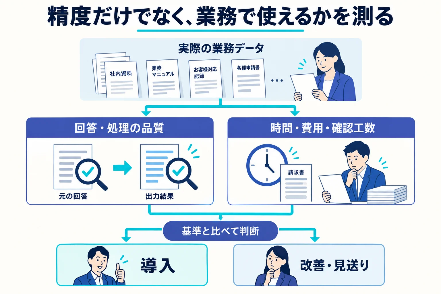 実データで品質・時間・費用・人の確認工数を測り、導入を判断する図
