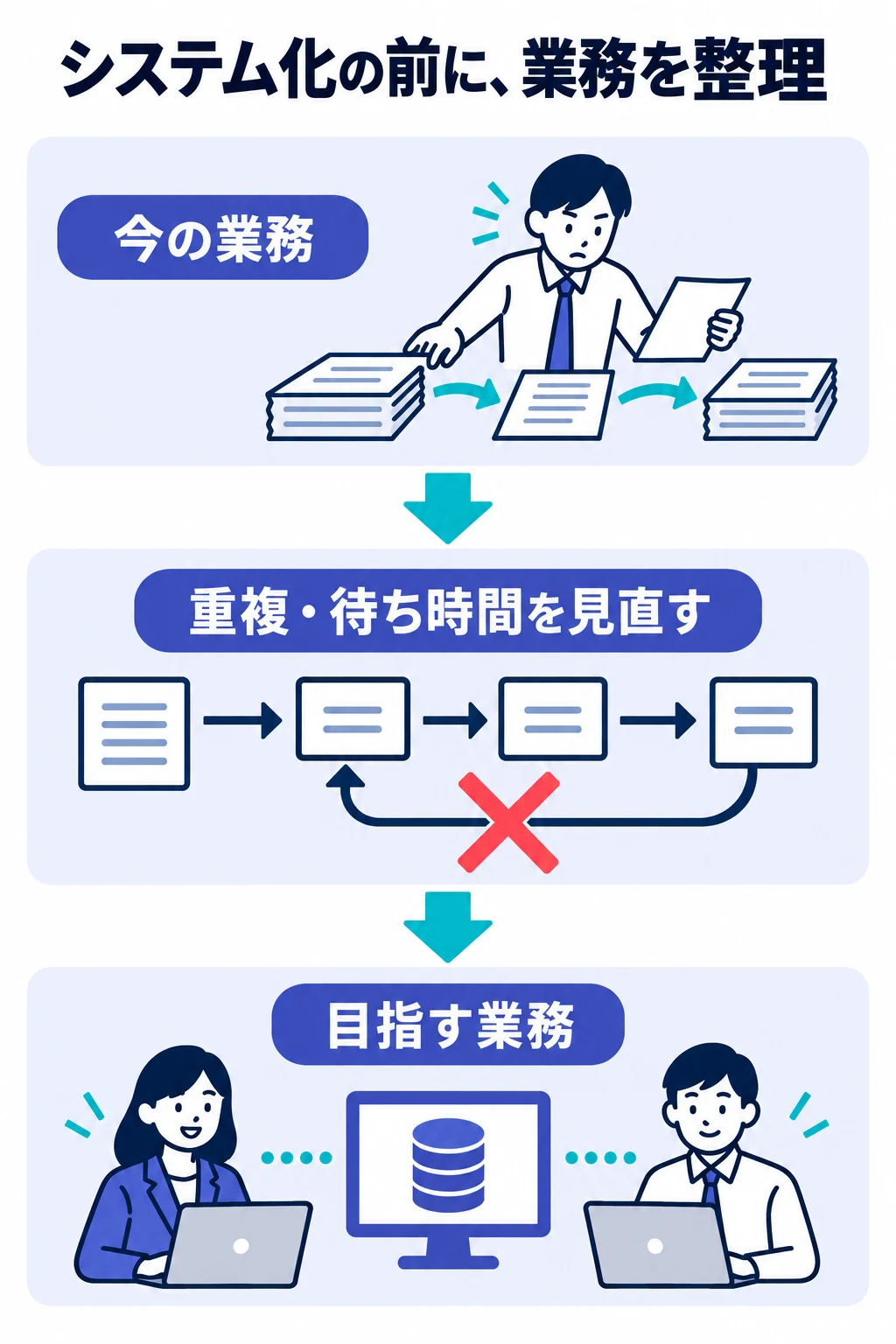 現在の業務を確認し、重複や待ち時間を見直して目指す業務を決める図