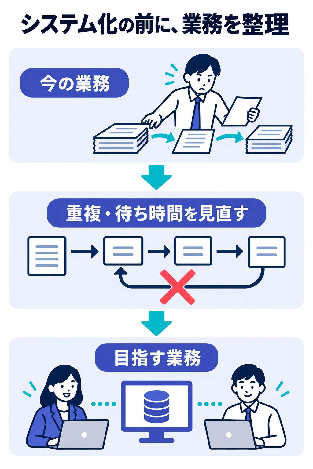 現在の業務を確認し、重複や待ち時間を見直して目指す業務を決める図
