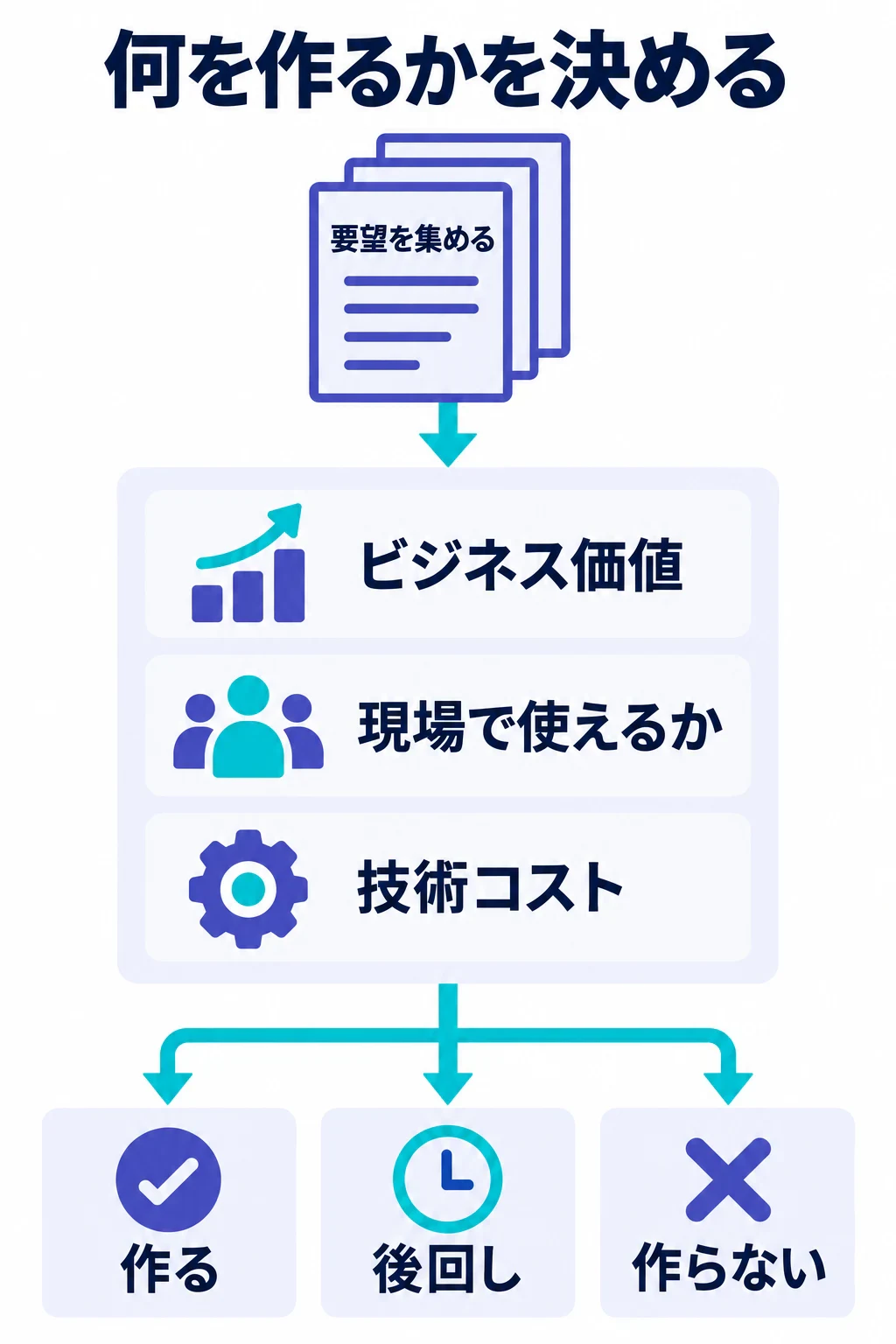 要望をビジネス価値・現場で使えるか・技術コストで評価し、作る・後回し・作らないに分ける図