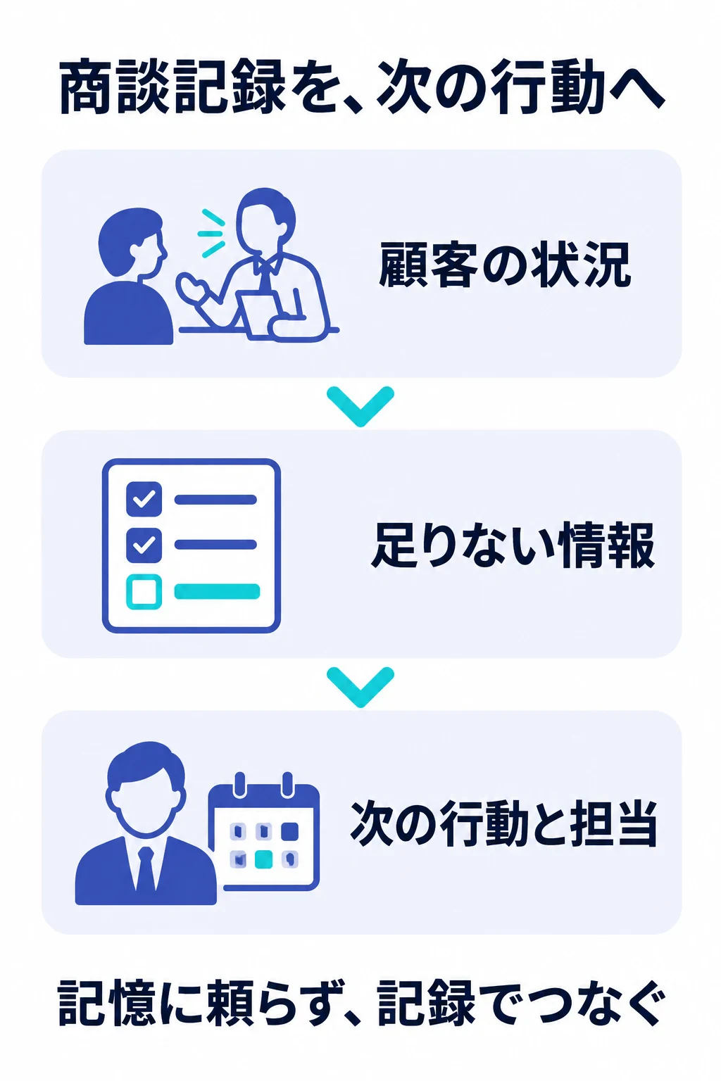 顧客の状況から足りない情報を確認し、次の行動と担当を決める流れ