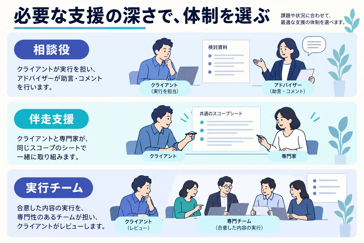 相談役・伴走支援・実行チームの担当する役割を比較する図