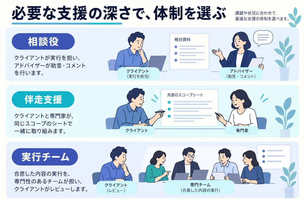 相談役・伴走支援・実行チームの担当する役割を比較する図