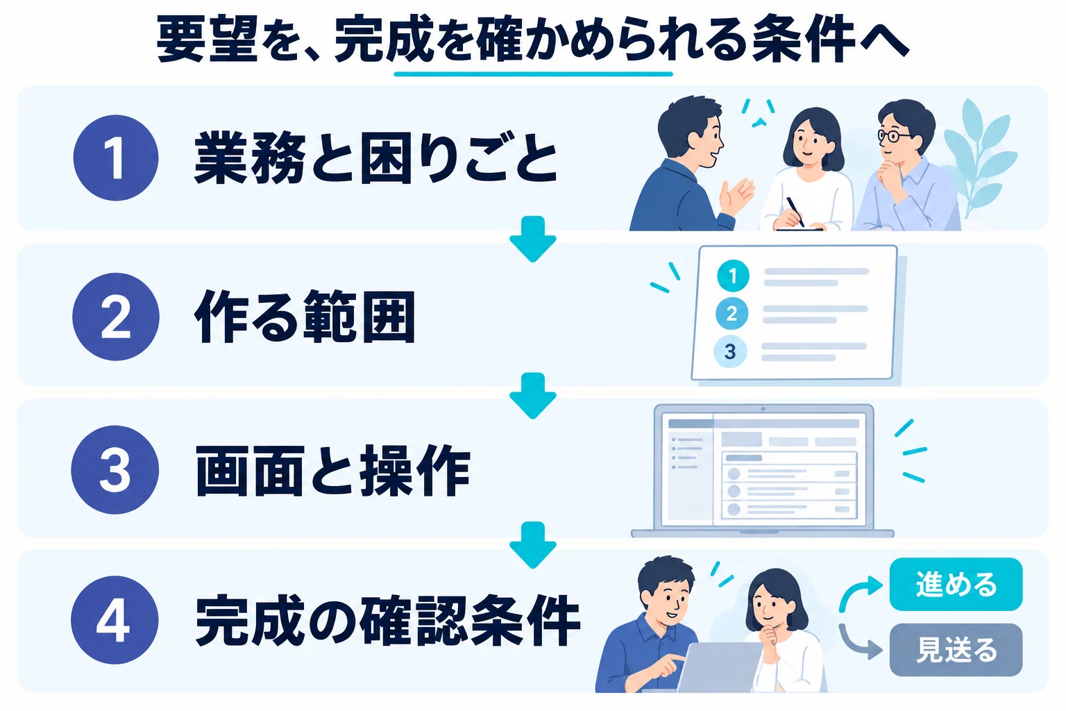 業務の困りごとから開発範囲・画面・完成条件を具体化する流れ