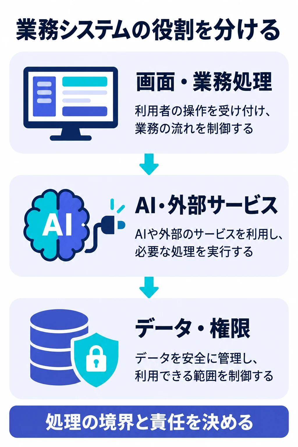 画面と業務処理、AIと外部サービス、データと権限の役割を分けた構成図