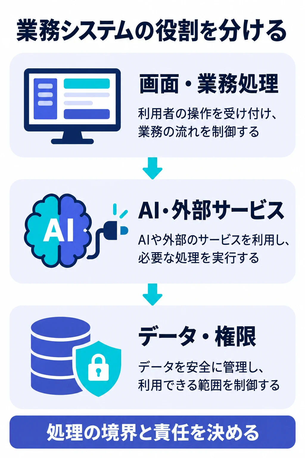 画面と業務処理、AIと外部サービス、データと権限の役割を分けた構成図