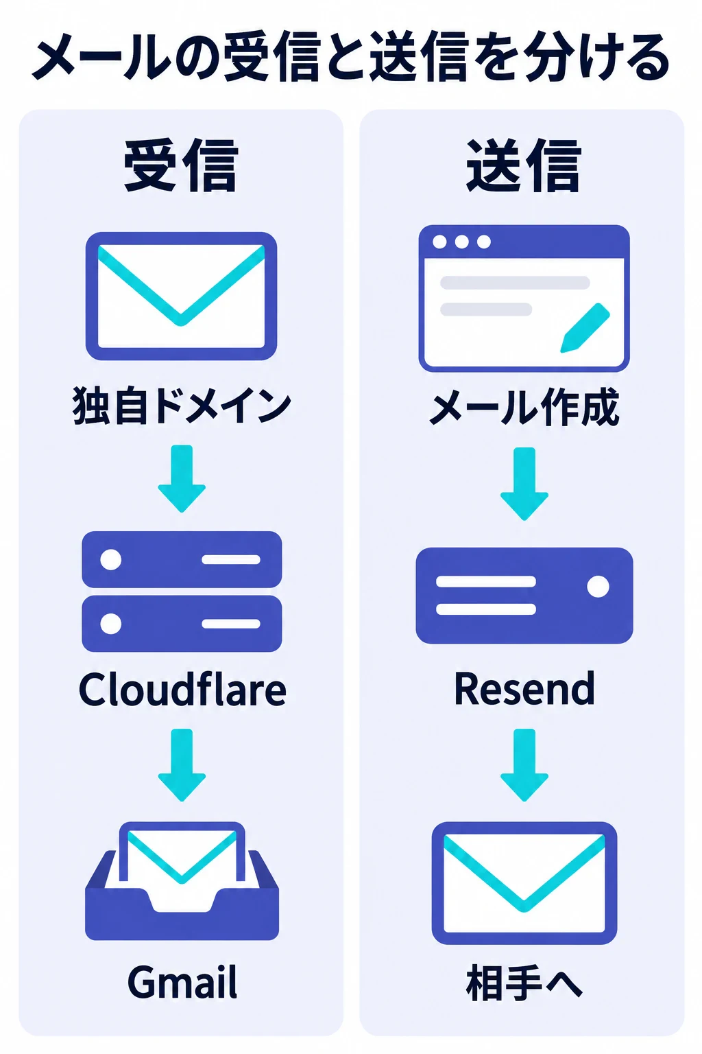受信はCloudflareからGmailへ転送し、送信はResendから相手へ届ける構成図