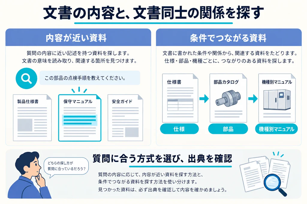 文章から情報を探す方法と、情報同士の関係をたどる方法の比較図