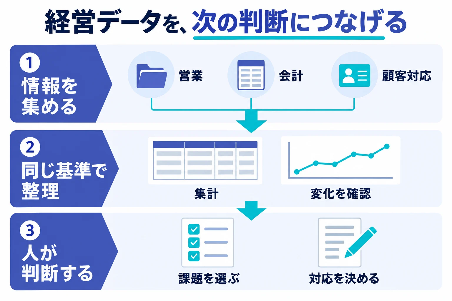 業務データを整理し、経営者が課題と次の行動を判断する流れ