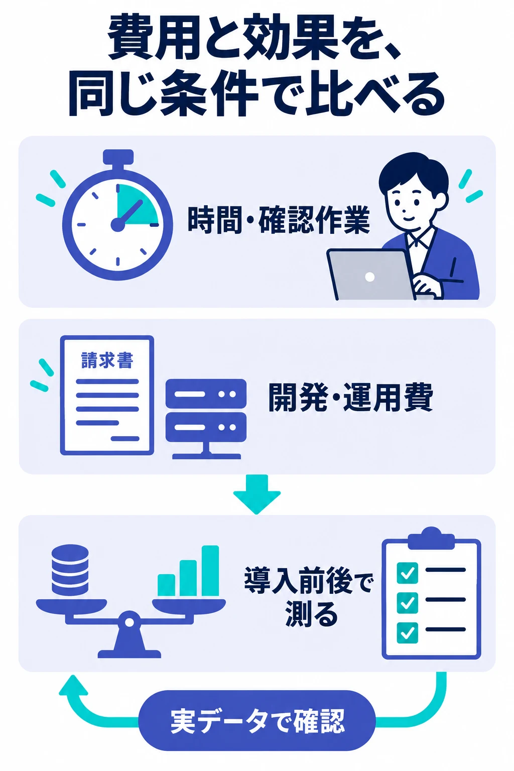 時間と確認作業、開発と運用費を導入前後の同じ条件で比べる図