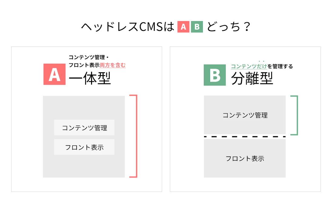 ヘッドレスCMSはA・Bどっち?