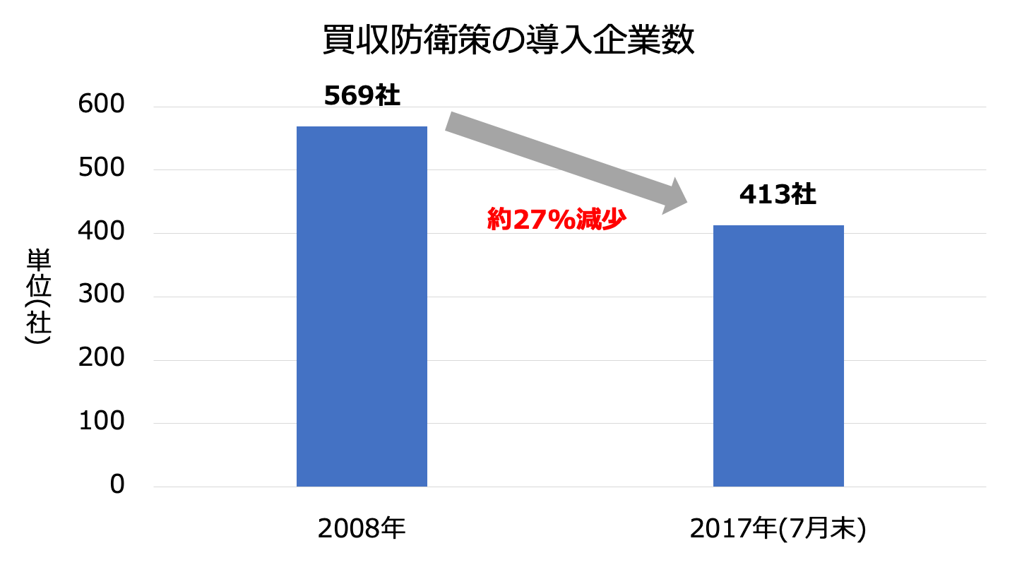 M&Aの買収防衛策とは 方法や種類、導入事例をわかりやすく解説 - M&A 