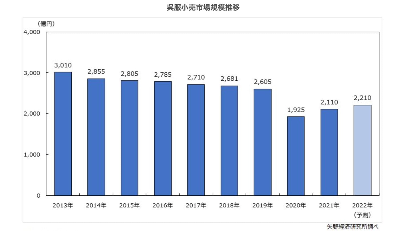 着物 ショップ 業界 現状