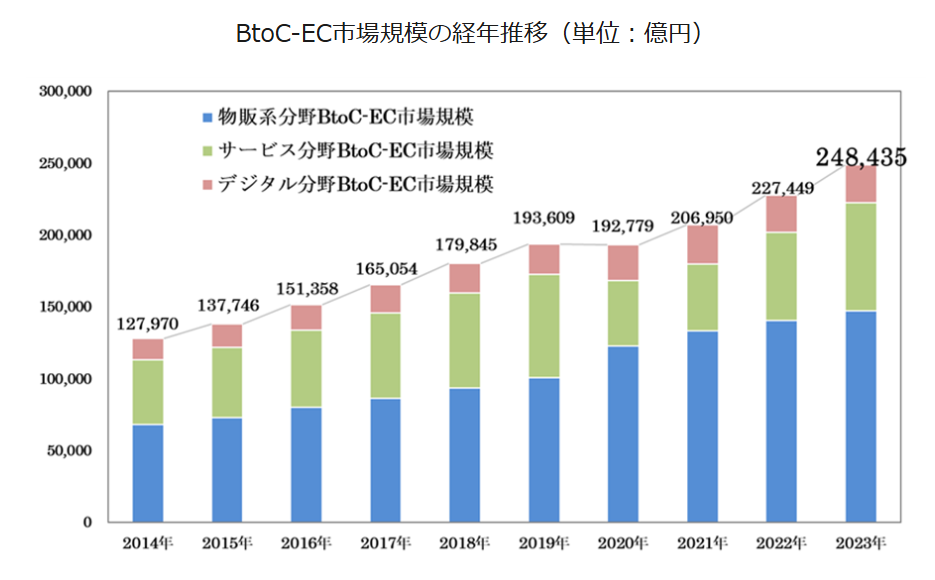 ECサイト・ネットショップの売却価格相場や所要期間、最新事例を解説 