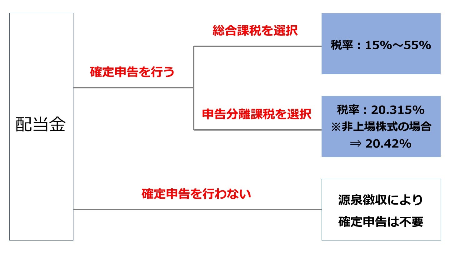 譲渡益税明細 安い つなぎ