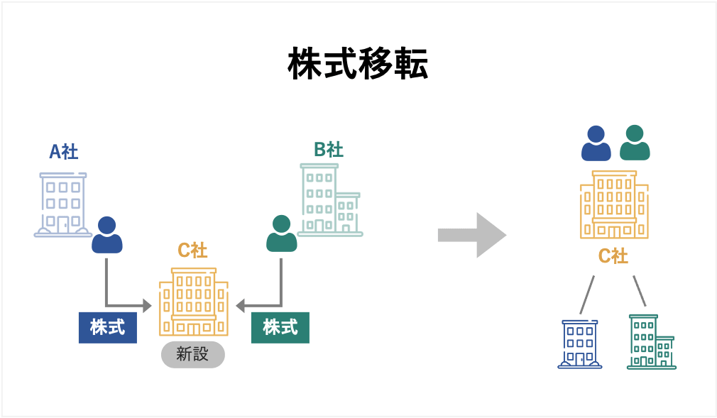 株式移転とは？株式交換との違い、メリット、手続き、事例を解説 - M&A