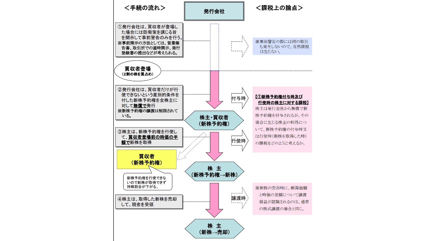 M&Aにおける敵対的買収とは 仕組みやメリット、事例、防衛策 - M&A