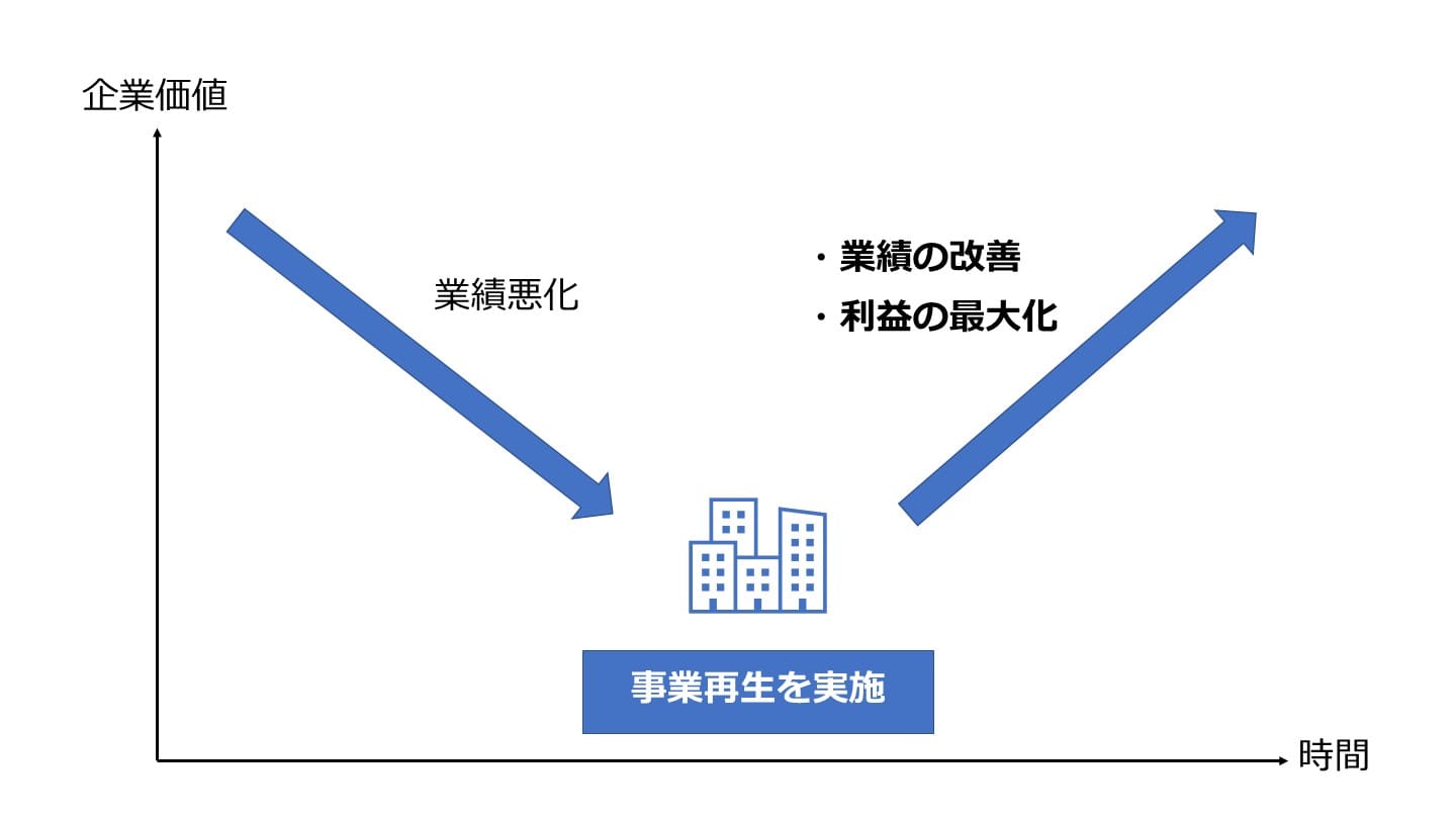 事業再生とは？ADRの手続きや方法、メリット、事例を徹底解説