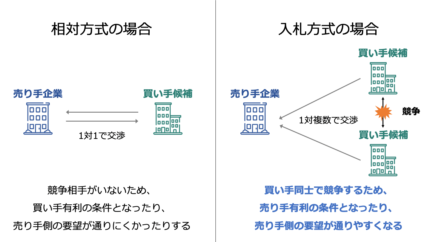 M&A入札方式のメリットや仲介方式との違いを公認会計士が解説 - M&A