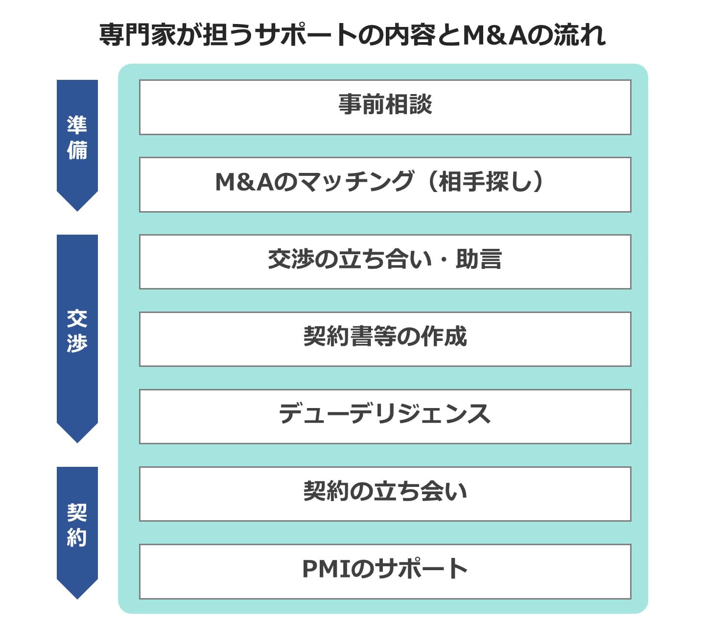 M&Aの最低金額はいくらですか？