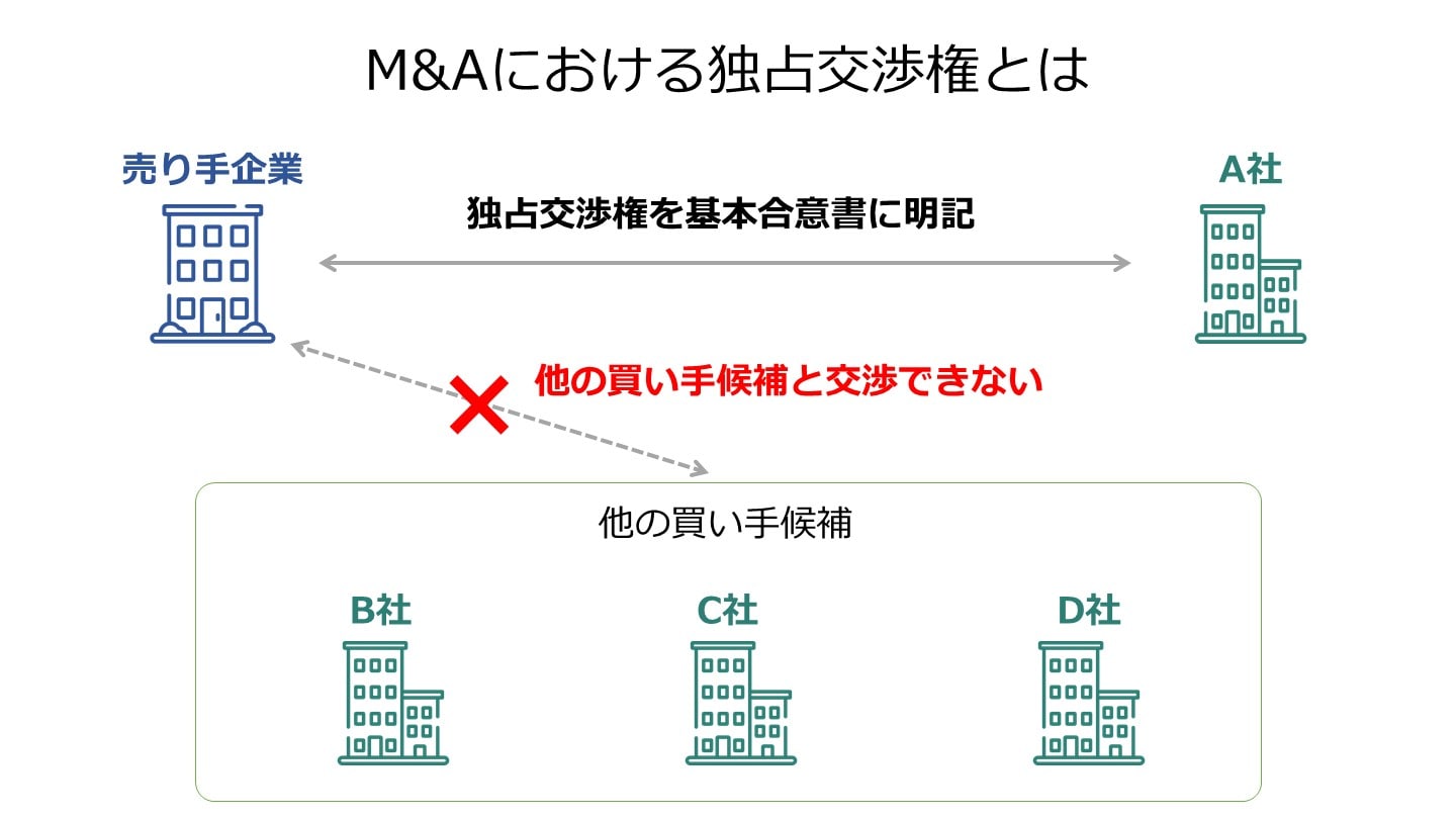 M&Aの独占交渉権とは？優先交渉権との違い、法的拘束力を解説 - M&A 