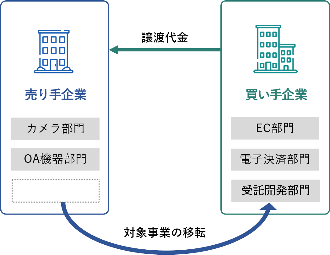 事業譲渡とは？メリット・手続き・流れ・注意点を徹底解説【図解で分かる】 -  M&Aサクシード｜法人・審査制M&Aマッチングサイト（旧ビズリーチ・サクシード）