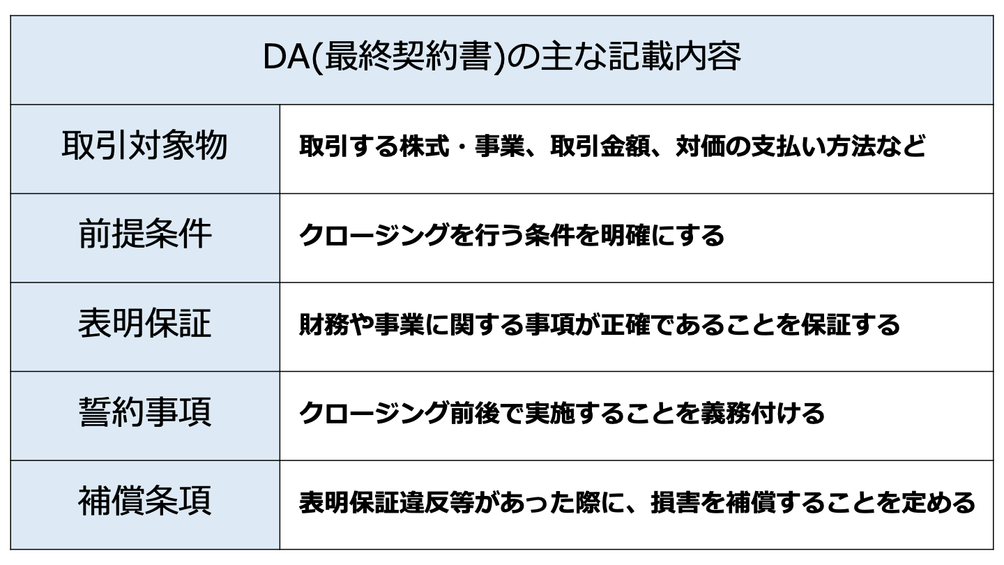 M&AのDA(最終契約書)とは 基本合意書との違いを図解で解説 - M&A