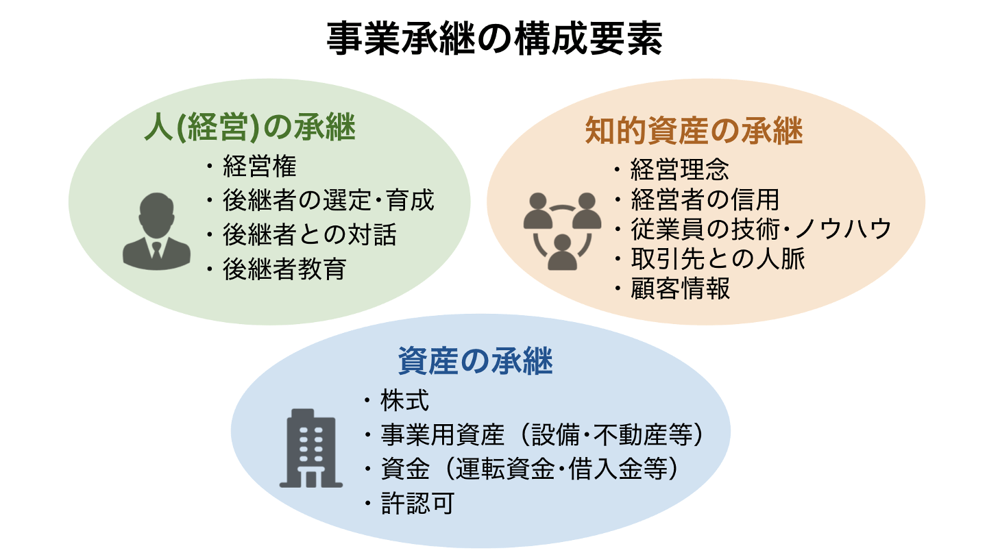 事業承継をわかりやすく解説｜種類・成功のポイント・流れ・事例 - M&A