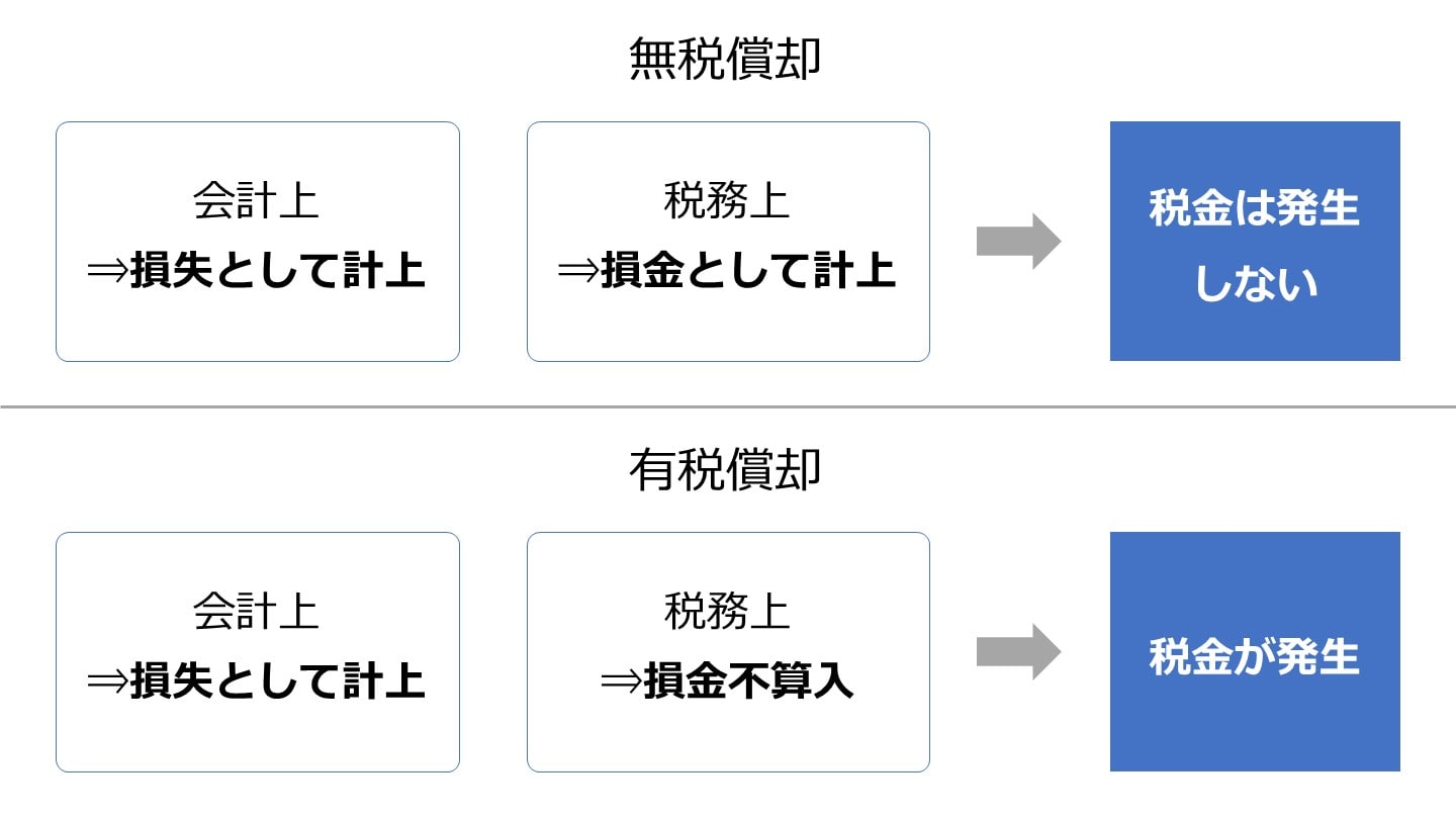 無税償却とは？意味や有税償却との違い、要件を公認会計士が解説