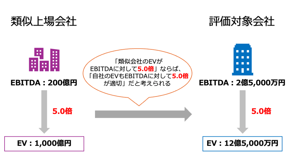 類似会社比較法（マルチプル法）をマスター！計算方法をわかりやすく