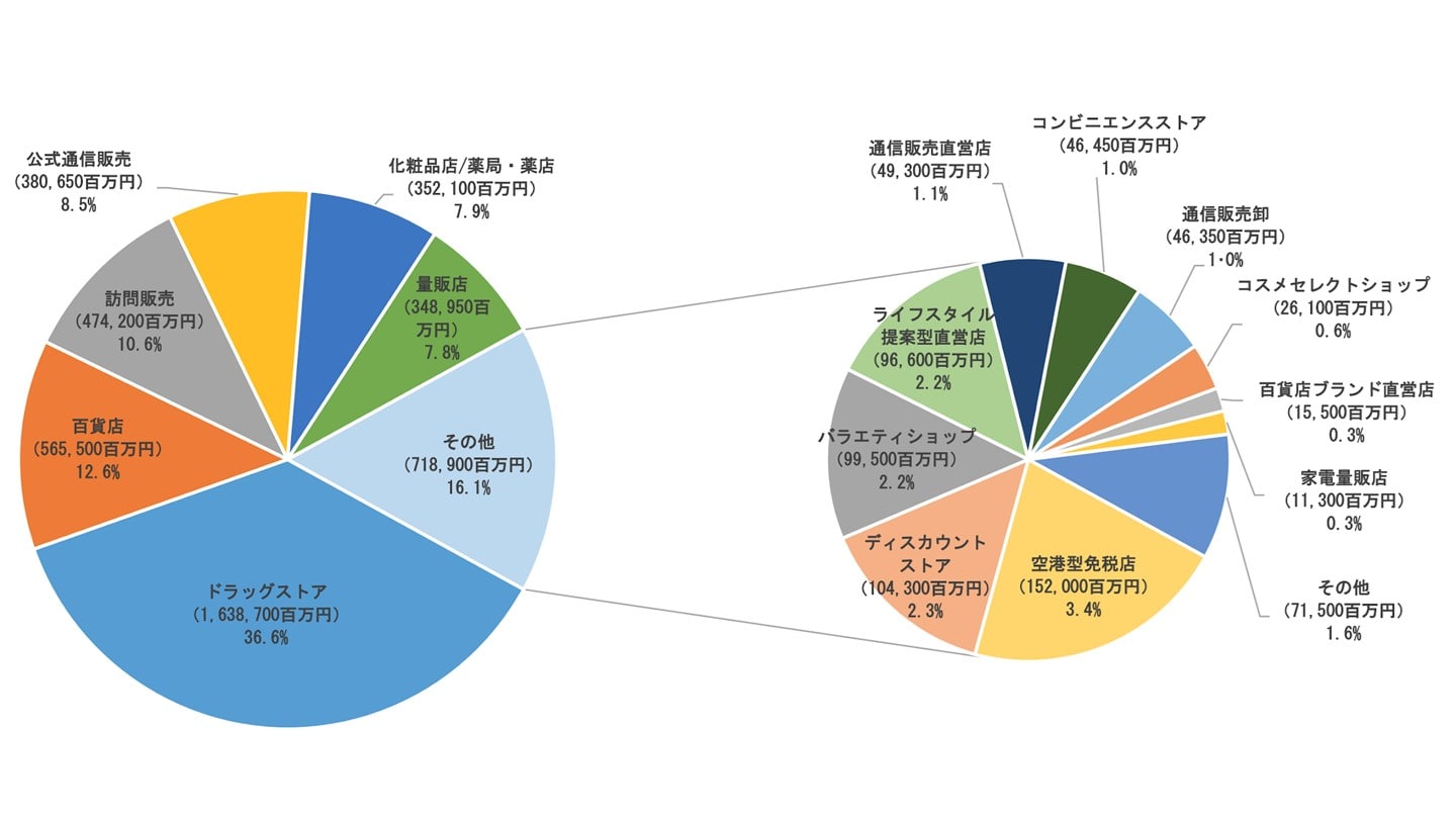 化粧品会社のM&Aの動向、売却価格、事例30件を徹底解説 - M&Aサクシード｜法人限定M&Aプラットフォーム（旧ビズリーチ・サクシード）