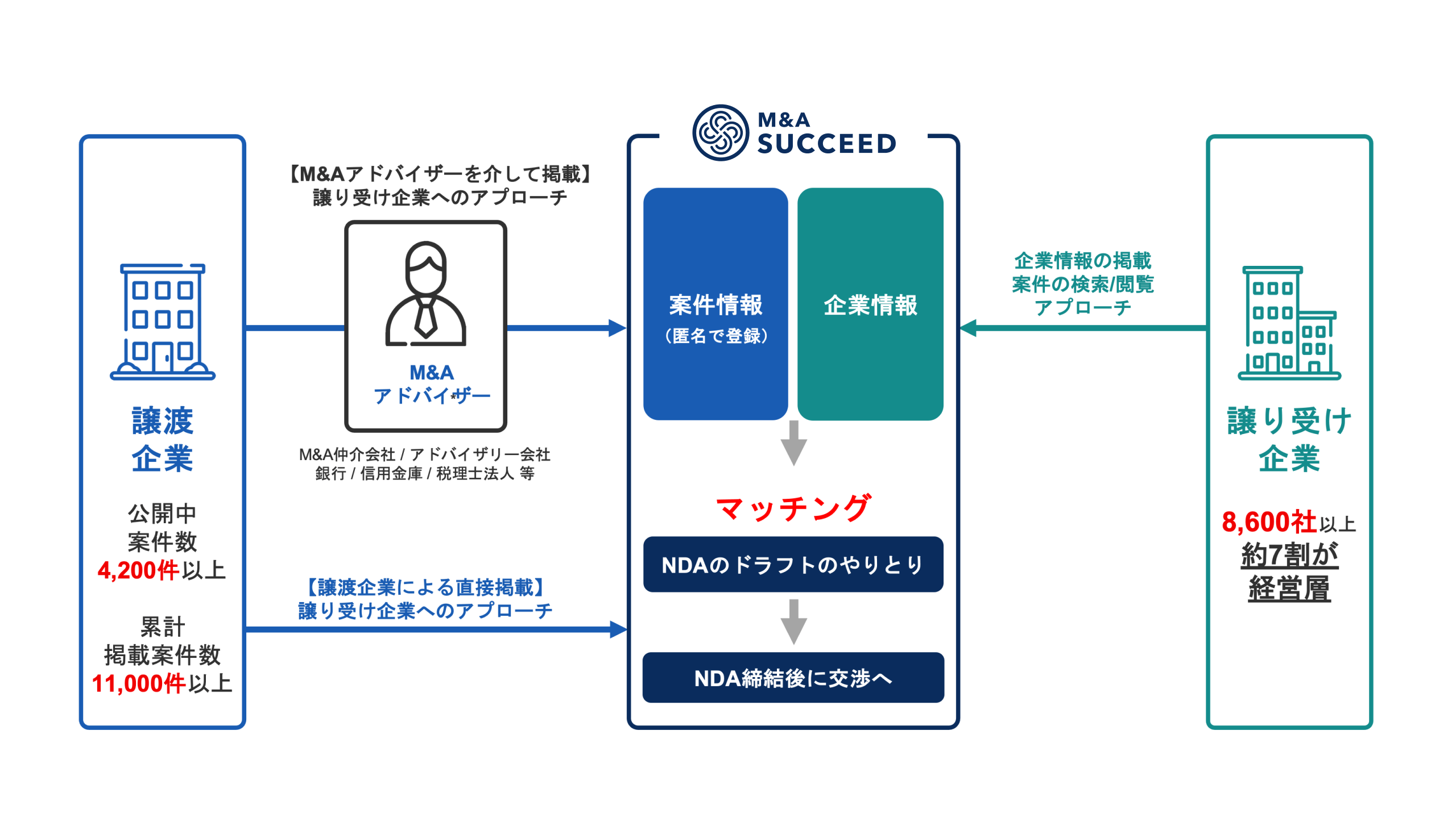 M&Aマッチングサイトのおすすめ16選【徹底比較】 - M&Aサクシード