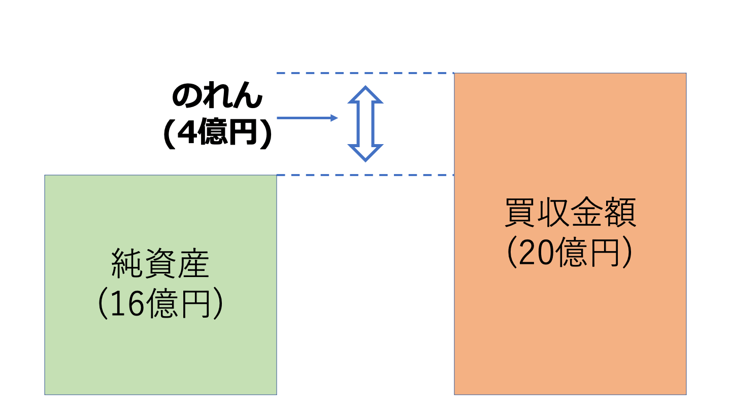 M&Aの営業権とは？のれんとの違い・計算方法を公認会計士が解説 - M&A