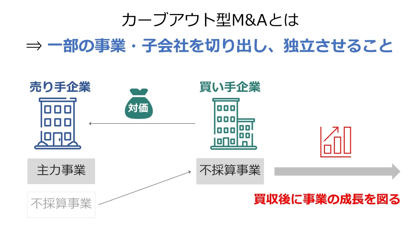 カーブアウトM&Aとは 注意点やおすすめの本、事例【徹底解説】 - M&A 