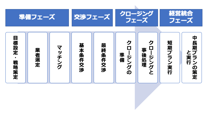 M&Aのプロセスを図解でくわしく解説【準備・交渉からPMIまで】 - M&A