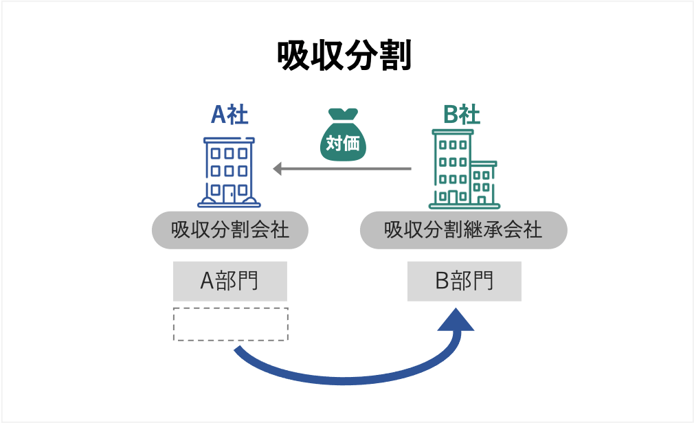 会社分割とは？吸収分割・新設分割の違い、手続き、事例を解説 - M&A 