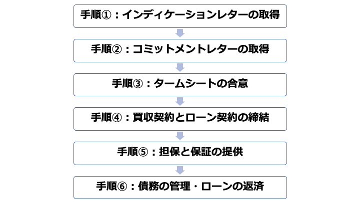 M&Aファイナンスとは｜手法や手順、事例を解説【公認会計士監修