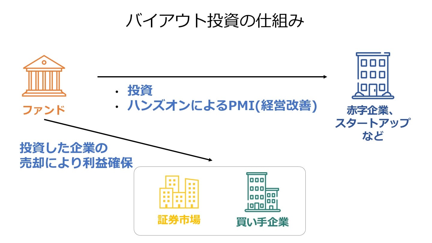 バイアウト投資とは？仕組みやメリットを図解で詳しく解説 - M&Aサクシード｜法人限定M&Aプラットフォーム（旧ビズリーチ・サクシード）