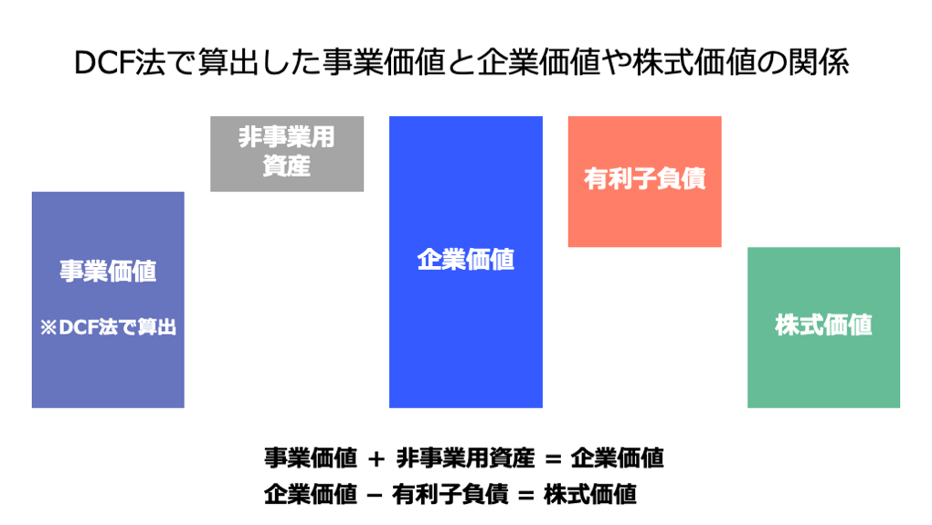 DCF法を図解でわかりやすく解説！企業価値の計算式やメリット