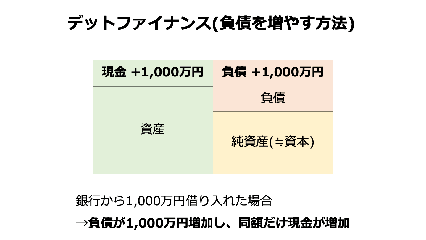 資金調達とは？分類や方法、メリット・デメリットを公認会計士が解説 - M&Aサクシード｜法人限定M&Aプラットフォーム（旧ビズリーチ・サクシード）