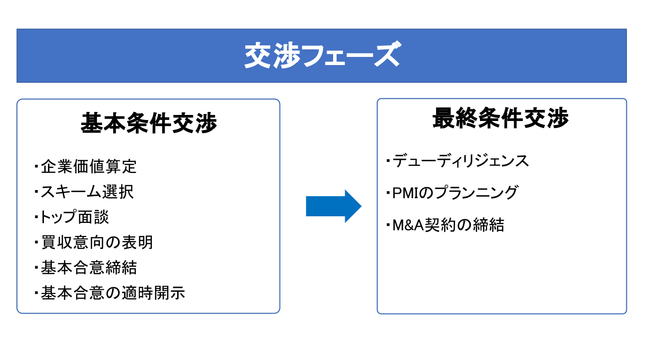 M&Aのプロセスを図解でくわしく解説【準備・交渉からPMIまで】 - M&A