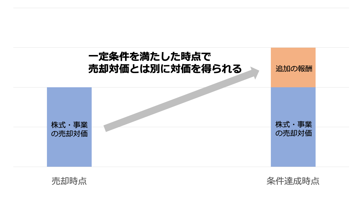 M&Aにおけるロックアップとは？必要性や期間をくわしく解説 - M&Aサクシード｜法人限定M&Aプラットフォーム（旧ビズリーチ・サクシード）