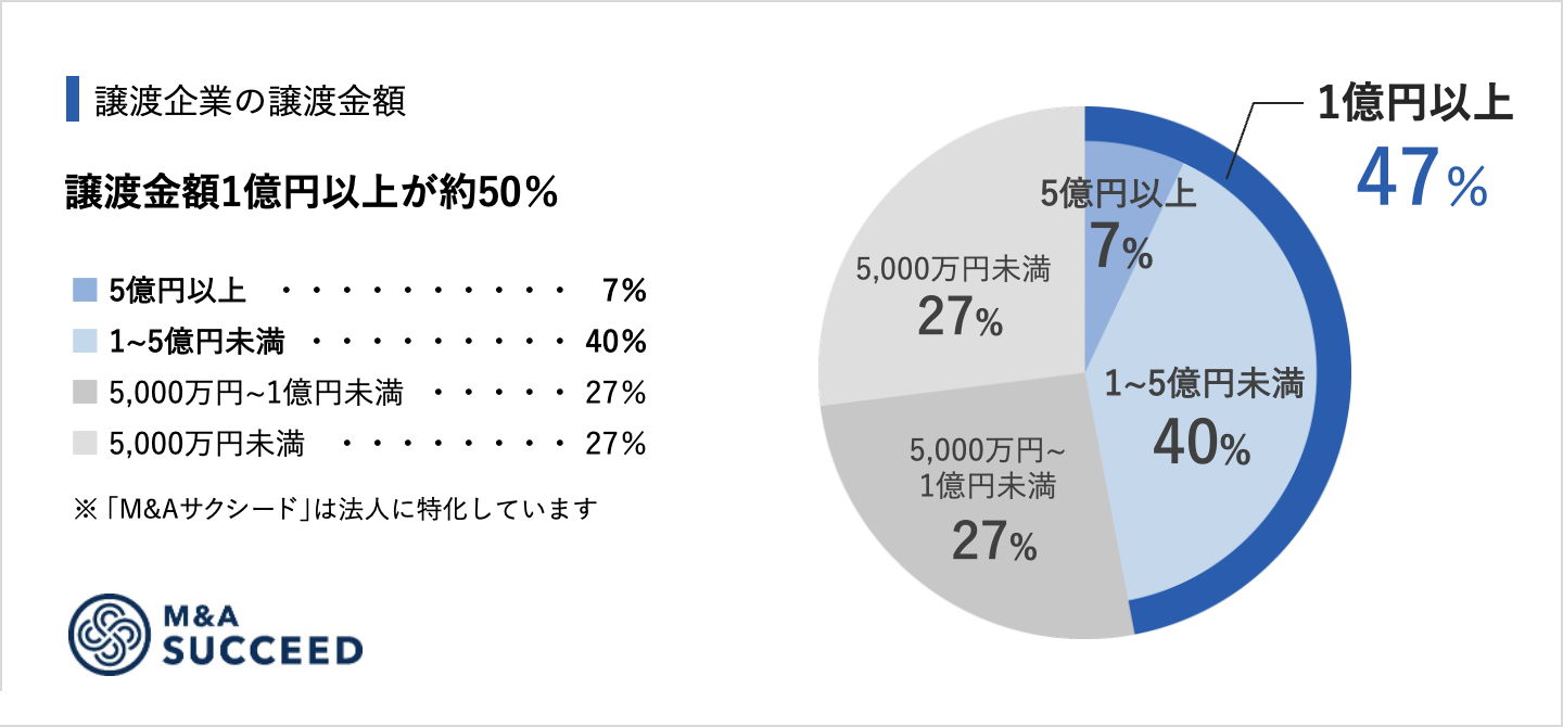 2025年M&A成約企業データ公開＞ 2件に1件が譲渡金額1億円以上 - M&A 