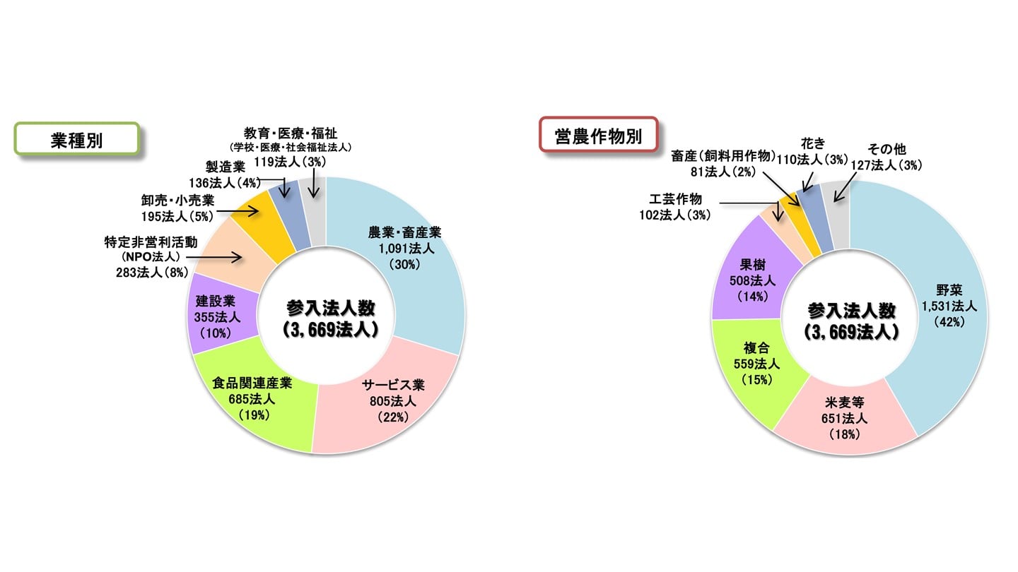 農業経営への異業種参入とその意義 (日本農業経営年報) 農業経営への異業種参入とその意義 (日本農業経営年報) 農業経営
