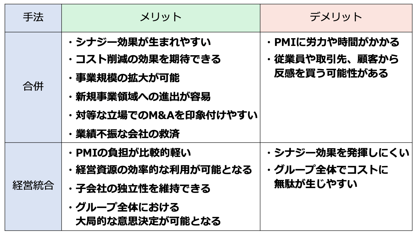 M&Aの経営統合と合併の違い、メリット、事例を図解で解説 - M&A