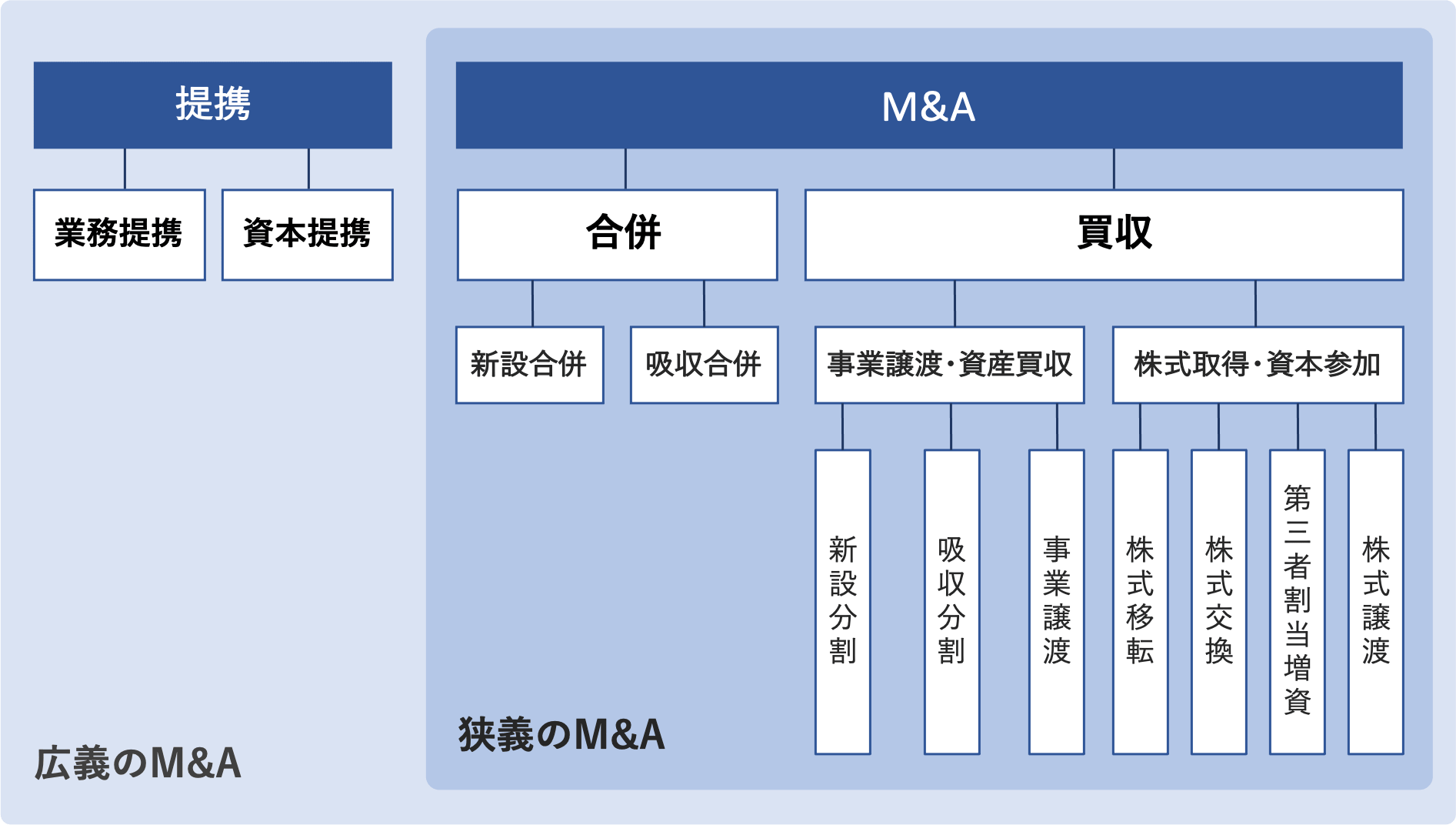 M&Aは「Mergers and Acquisitions(合併と買収)」の略 - M&Aサクシード