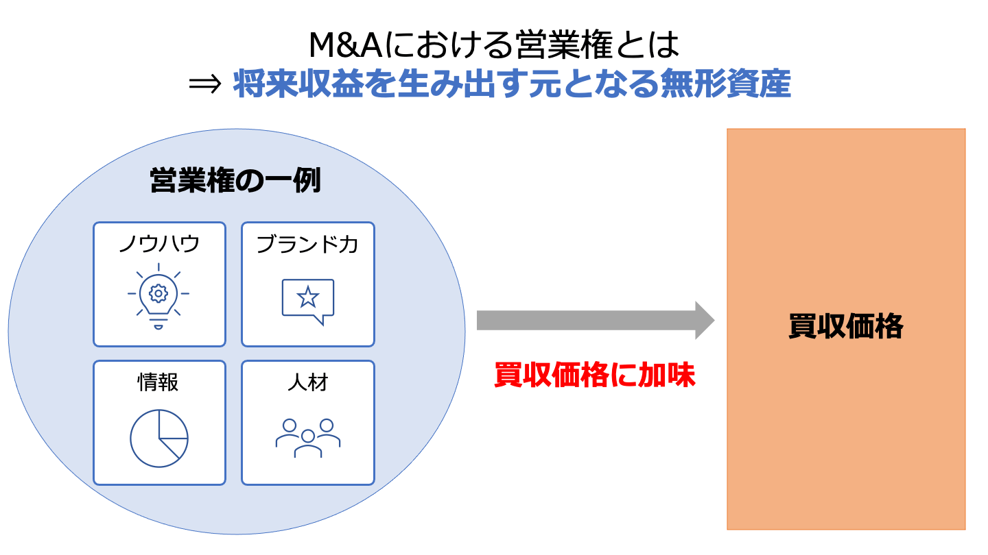 M&Aの営業権とは のれんとの違いや計算方法を公認会計士が解説 - M&Aサクシード｜法人限定M&Aプラットフォーム（旧ビズリーチ・サクシード）