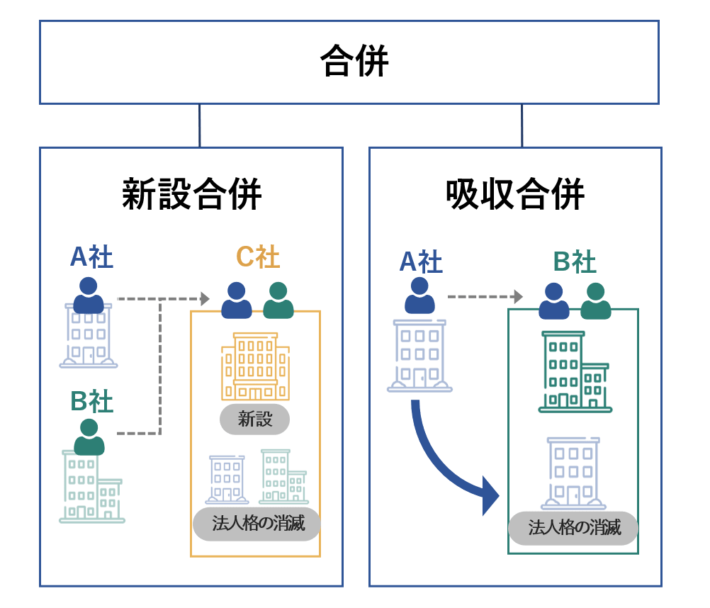 M&Aにおける組織再編とは 各手法のメリットと事例【図解付き】 - M&A