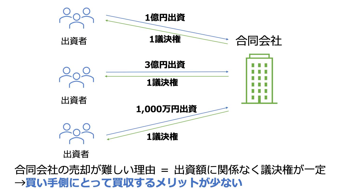 合同会社の売却が難しい理由とは？売却手法や手続きを徹底解説 - M&Aサクシード｜法人・審査制M&Aマッチングサイト（旧ビズリーチ・サクシード）