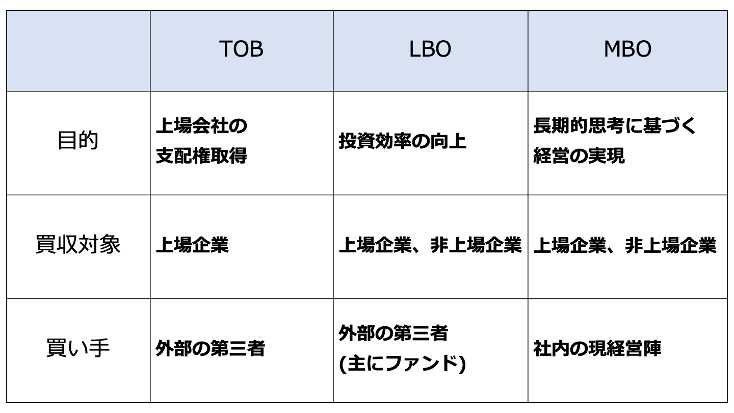 TOB(株式公開買付)とは？MBO・LBOとの違いもわかりやすく解説 - M&Aサクシード｜法人限定M&Aプラットフォーム（旧ビズリーチ・サクシード）
